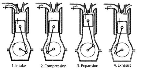 What is a 4 stroke engine? Four Stroke Petrol Engine - ExtruDesign