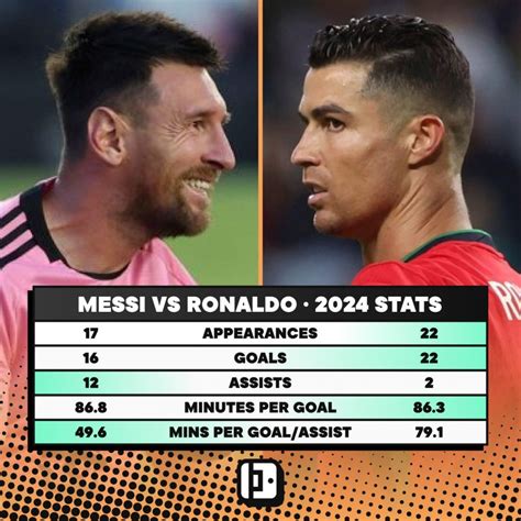 Comparing Lionel Messis And Cristiano Ronaldos Records In 2024 So Far