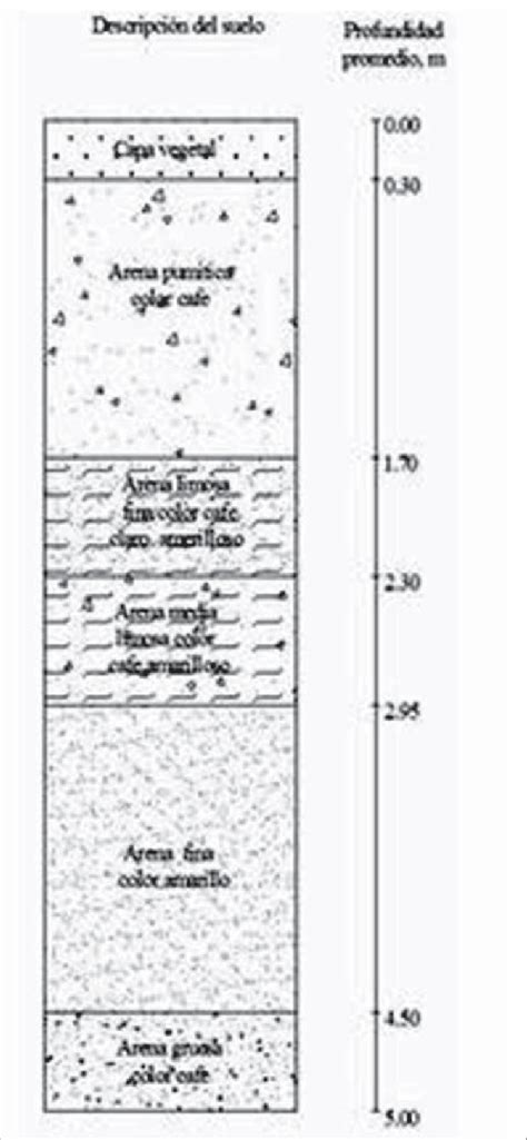 Columna Estratigr Ca T Pica De La ZMG Fuente Elaboraci N Propia