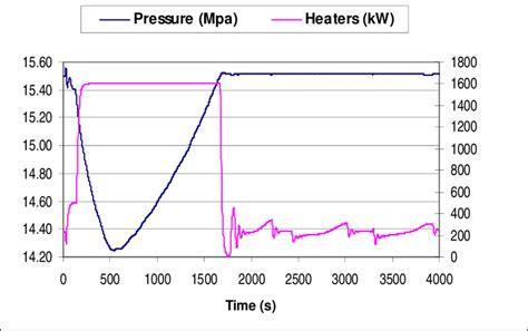 Pressurizer Pressure and Heater Power Variation for Case B | Download ...