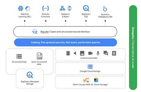 Understanding A Google Cloud Analytics Lakehouse Google Cloud Blog