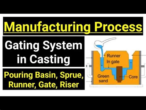 What Is Gating System In Casting Gating System In Casting Gating