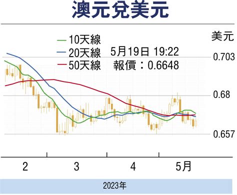 金匯動向：澳洲通脹預期升溫 澳元料反彈 財經 香港文匯網