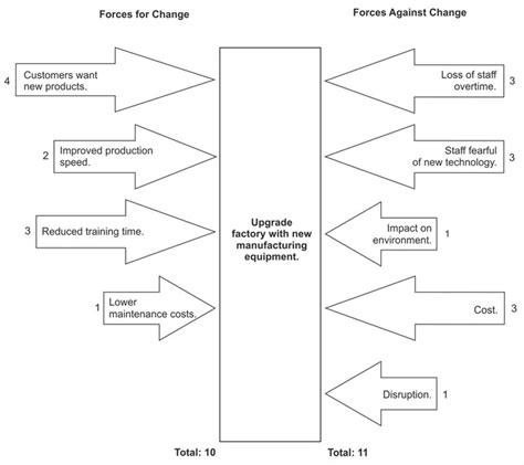 Force Field Analysis - Monique Lowes' IB Blog