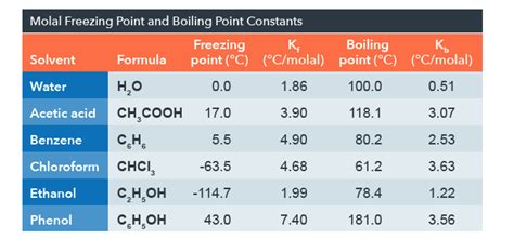 Solved Molal Freezing Point And Boiling Point Constants Chegg