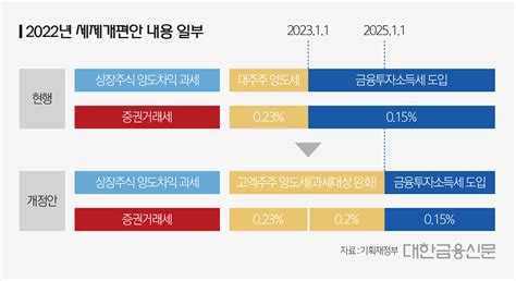 ‘금융투자세 2년 유예 국회 문턱 넘을까