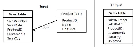 Implementing Data Modeling Techniques In Qlik Sense Tutorial