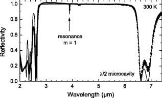 Ftir Reflectivity Spectrum Of A Half Wavelength Microcavity Consisting