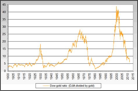 Gold Price Since 1900 Gold Price Forecast What Will Spark A Xau Usd Break Out Rally How Do