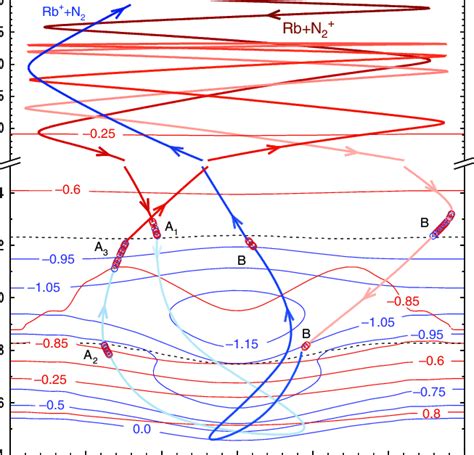 Charge Transfer Dynamics Detailed Dynamics Of The Trajectory Shown In