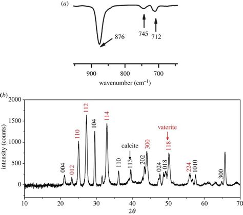 Ftir Spectrum A And Xrd Pattern B Of Caco3 Microspheres Download