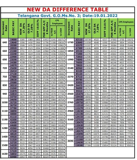 Da Dr Dearness Allowance To The Ts State Government Employees From