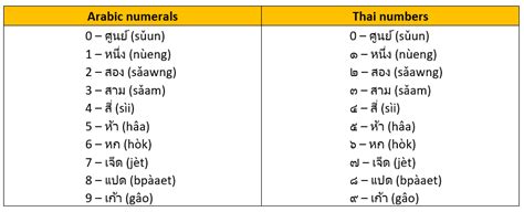 7 Best Practices For English To Thai Translation Services GTE Localize