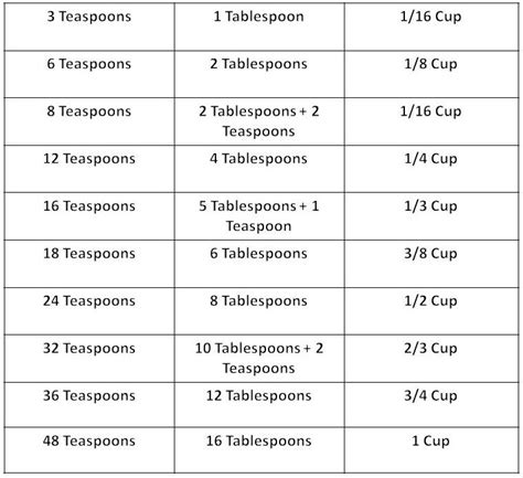 Cooking Tip of the Day: Dry Measure Equivalents in Cooking