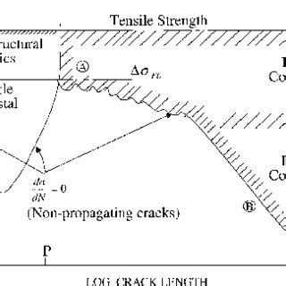 PDF A State Of The Art Review On Fatigue Life Prediction Methods For