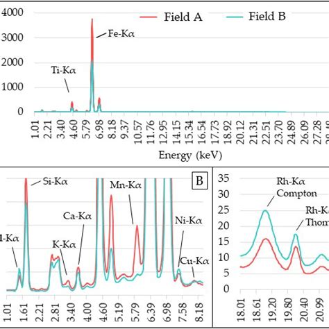 Mean Xrf Spectra Of Fields A And B A Snapshot Of The Emission Lines