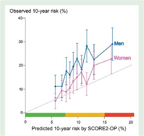 Calibration Plot Of Predicted And Observed 10 Year Cv Risk By Score2 Op