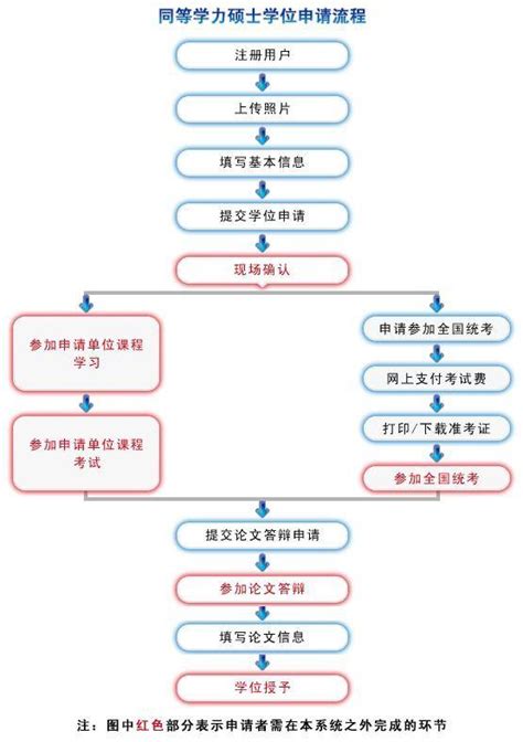 同等学力申硕考试报名流程及免冠证件照片尺寸制作方法 知乎