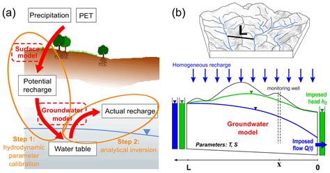 Hess Frequency Domain Water Table Fluctuations Reveal Impacts Of