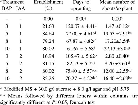 Effect Of Different Combinations Of BAP And IAA On Establishment And