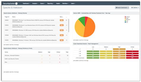 Spectre Meltdown Sc Dashboard Tenable