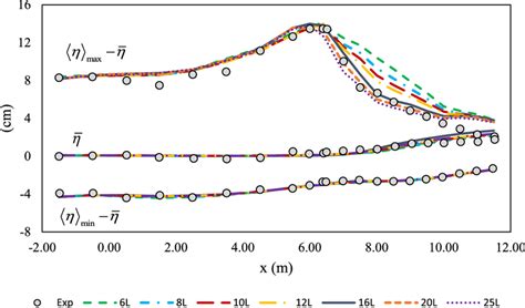 Free Surface Level Distribution For Different Numbers Of Equidistant