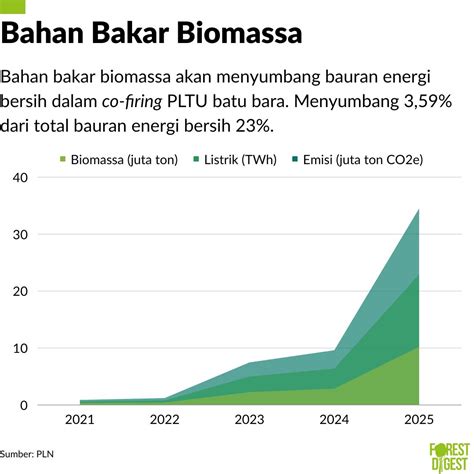 Kebutuhan Kayu Co Firing Biomassa PLTU Batu Bara