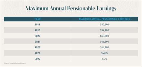 A Complete Guide To The Canada Pension Plan