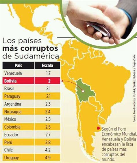 Gráfico Los Países Más Corruptos De Sudámerica Icees