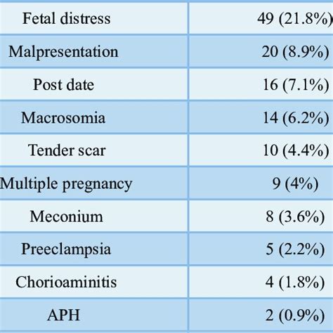 Indications Of Cesarean Section In The Current Pregnancy Bani Walid Download Scientific