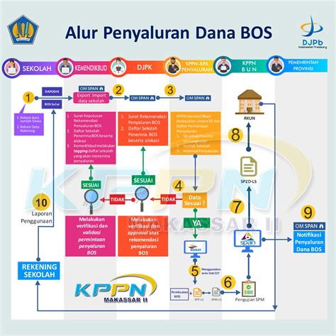 Penyaluran Dana Transfer Dak Fisik Dana Desa Dana Bos The Best