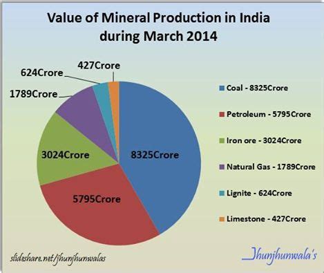 Indiamineralsproduction Data Value Of Mineral Production In India