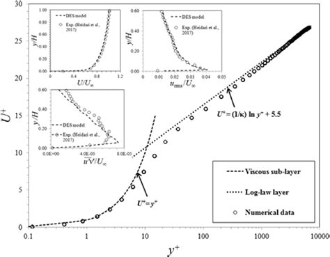 Mean Streamwise Velocity Distribution Of The Smooth Open Channel Flow