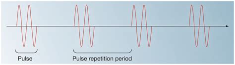 Pulsed Ultrasound The Center Frequency Hz Of An Ultrasound Us