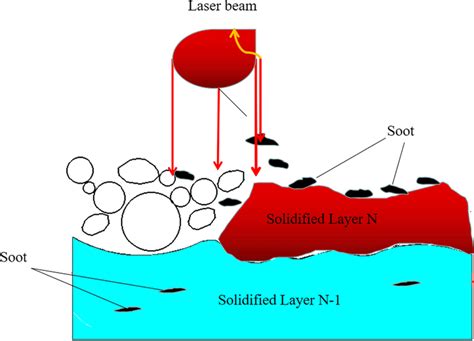 A schematic diagram of soot harm to forming quality | Download Scientific Diagram