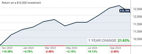 vdigx vanguard dividend growth fund investor shares stock quote