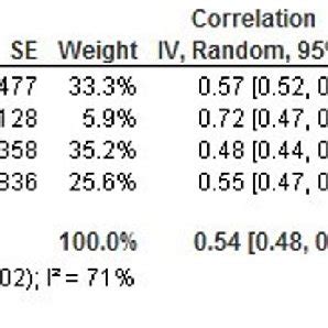 Meta Analysis Forrest Plot On Correlation Coefficients Between Measures