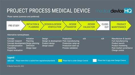 The Perfect Project Process Medical Device Product Development