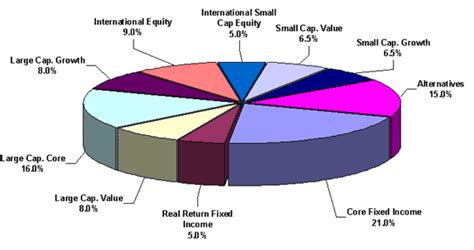 Asset Allocation Sample Pie Chart Military Financial Independence