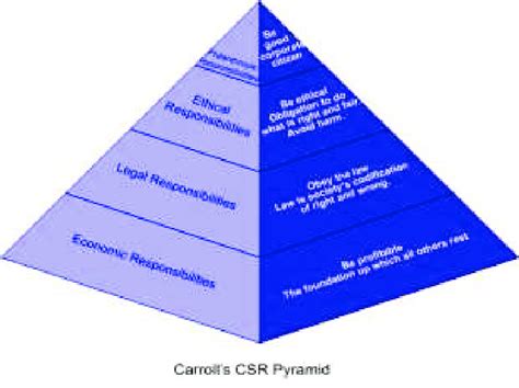 Carroll S Csr Pyramid [3] Download Scientific Diagram