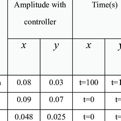 Comparison between three different types of controls. | Download ...