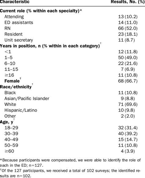 Participant Characteristics Download Table