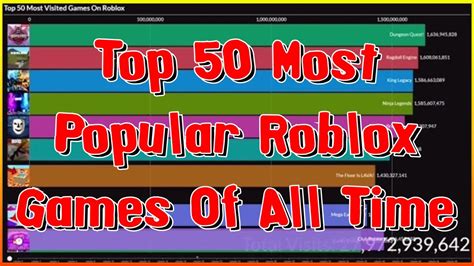 Top 50 Most Popular Roblox Games Of All Time Roblox Youtube