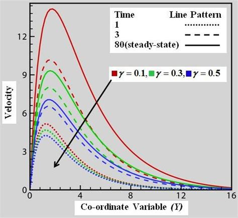 Transient Velocity Profiles For Different Values Of R G With 0 1 0 1