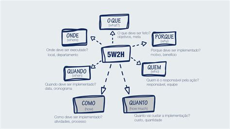 Planos De A O Utilizando A Ferramenta De Gest O W H Blog Da Treinaweb