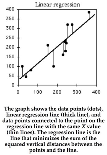 Regression Flashcards Quizlet