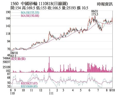 熱門股－中砂 出貨看旺法人力挺 上市櫃 旺得富理財網