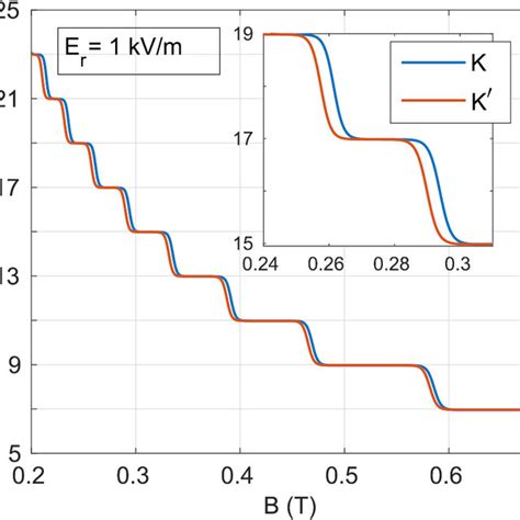 Quantum Hall Conductivity Versus Magnetic Field The Hall Conductivity