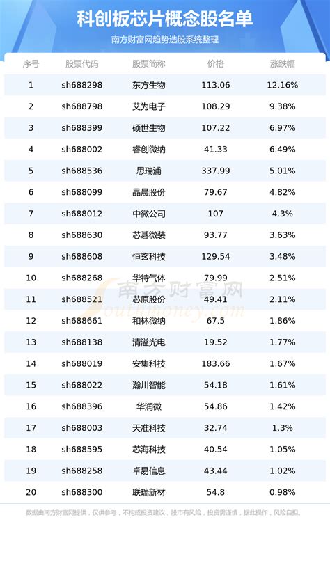 科创板芯片概念股名单科创板芯片概念股一览 南方财富网