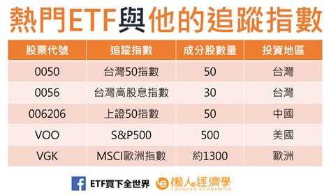 高勝率ETF投資懶人包ETF是什麼怎麼買台股ETF美股ETF標的總整理 懶人經濟學